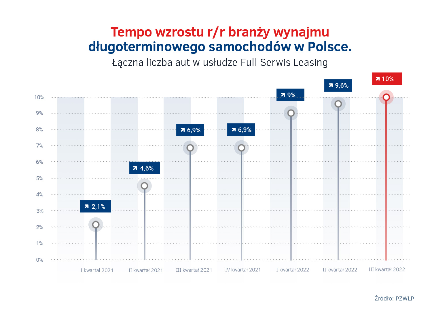 Tempo wzrostu wynajmu dlugoterminowego aut po III kw. 2022.jpg